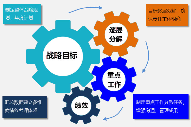 Gungho重點工作管理系統（可按需定制、快速實施）